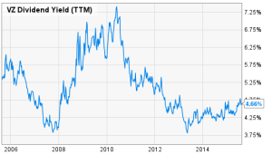 VZ Dividend History